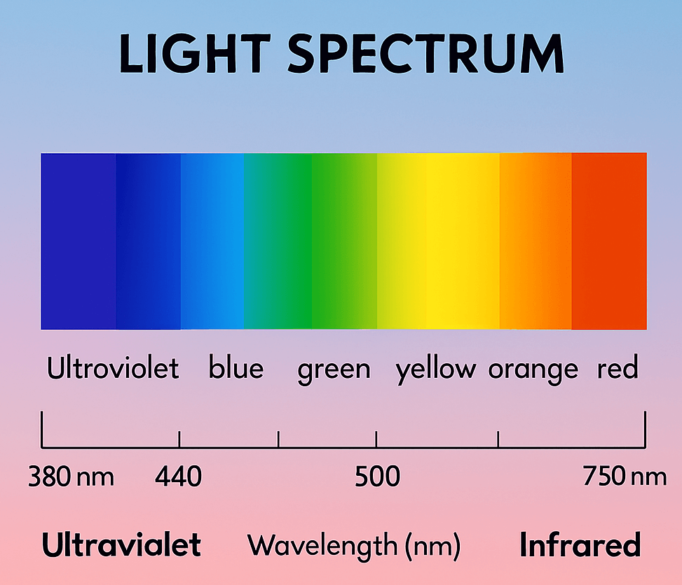 Red light therapy wavelength spectrum for health.